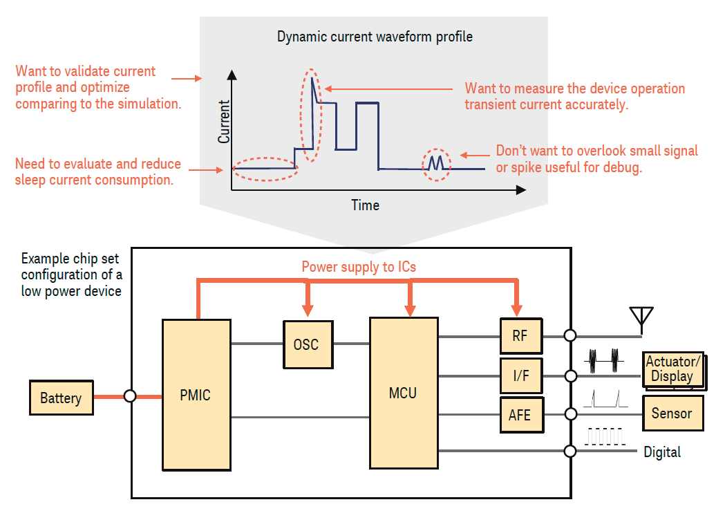 Bild2 - Messung der dynamischen Stromaufnahme stromsparender Geräte