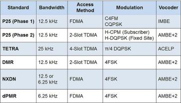 Figure 2 LMR standards overview s