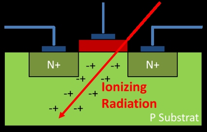 Alterung durch ionisierende Strahlung